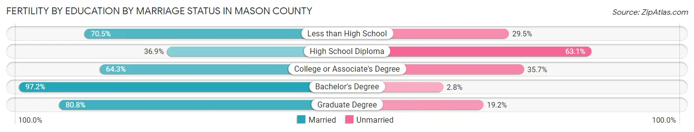 Female Fertility by Education by Marriage Status in Mason County