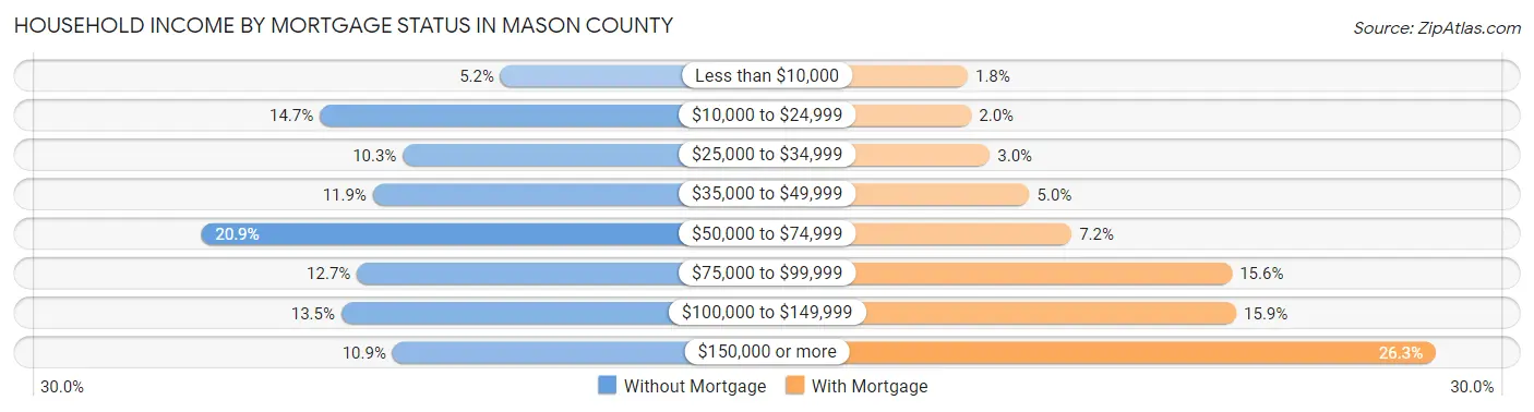 Household Income by Mortgage Status in Mason County