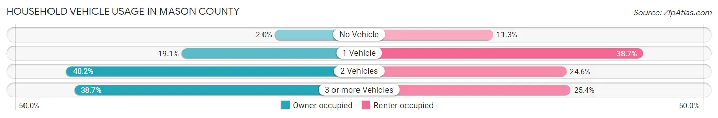 Household Vehicle Usage in Mason County