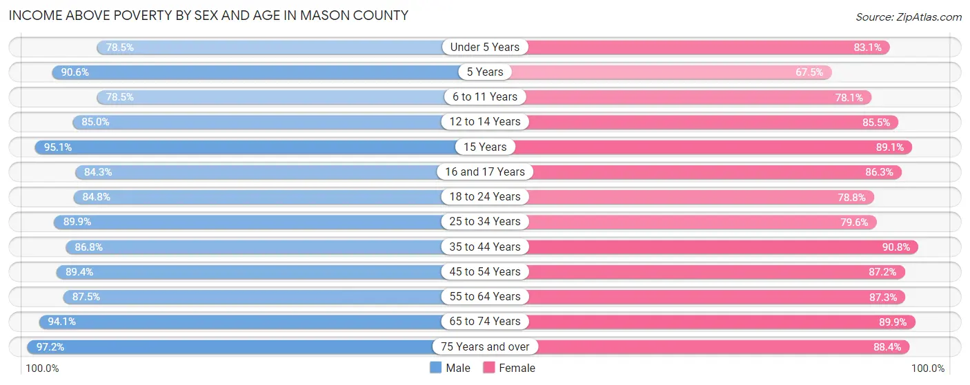 Income Above Poverty by Sex and Age in Mason County