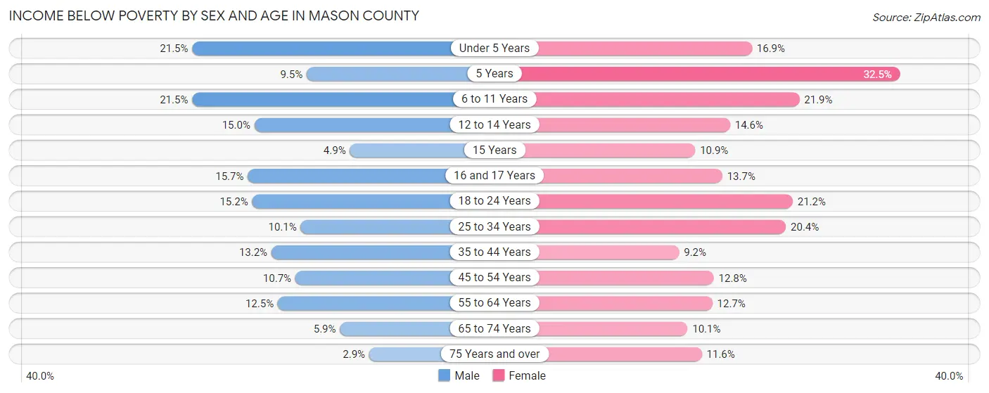 Income Below Poverty by Sex and Age in Mason County