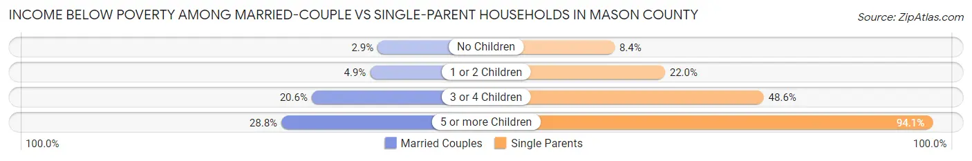 Income Below Poverty Among Married-Couple vs Single-Parent Households in Mason County