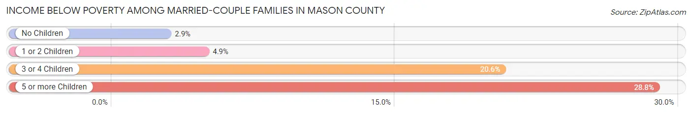 Income Below Poverty Among Married-Couple Families in Mason County