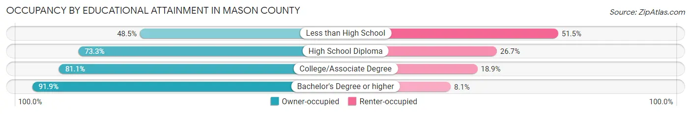 Occupancy by Educational Attainment in Mason County