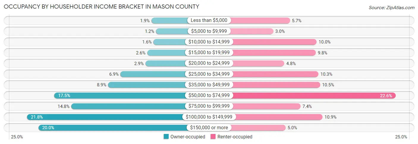 Occupancy by Householder Income Bracket in Mason County