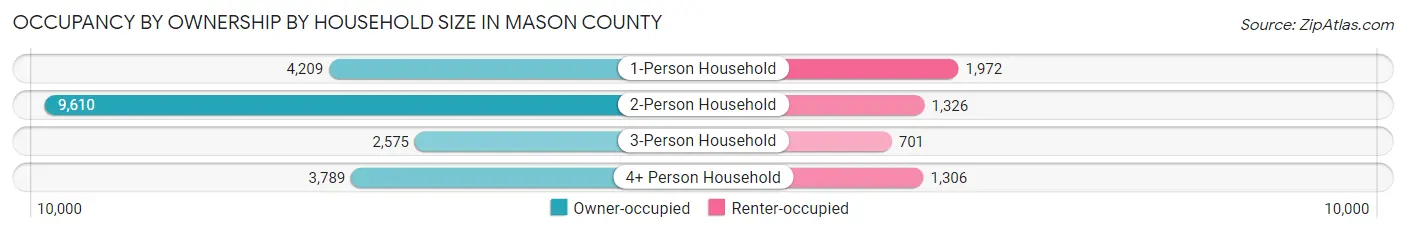 Occupancy by Ownership by Household Size in Mason County