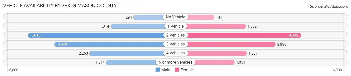 Vehicle Availability by Sex in Mason County