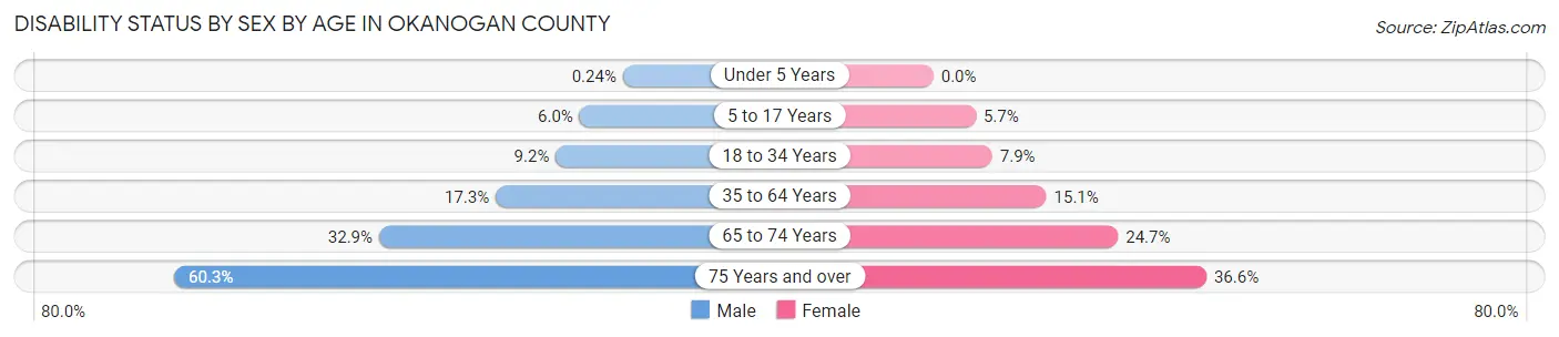 Disability Status by Sex by Age in Okanogan County