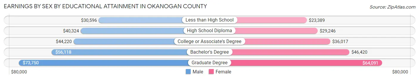 Earnings by Sex by Educational Attainment in Okanogan County