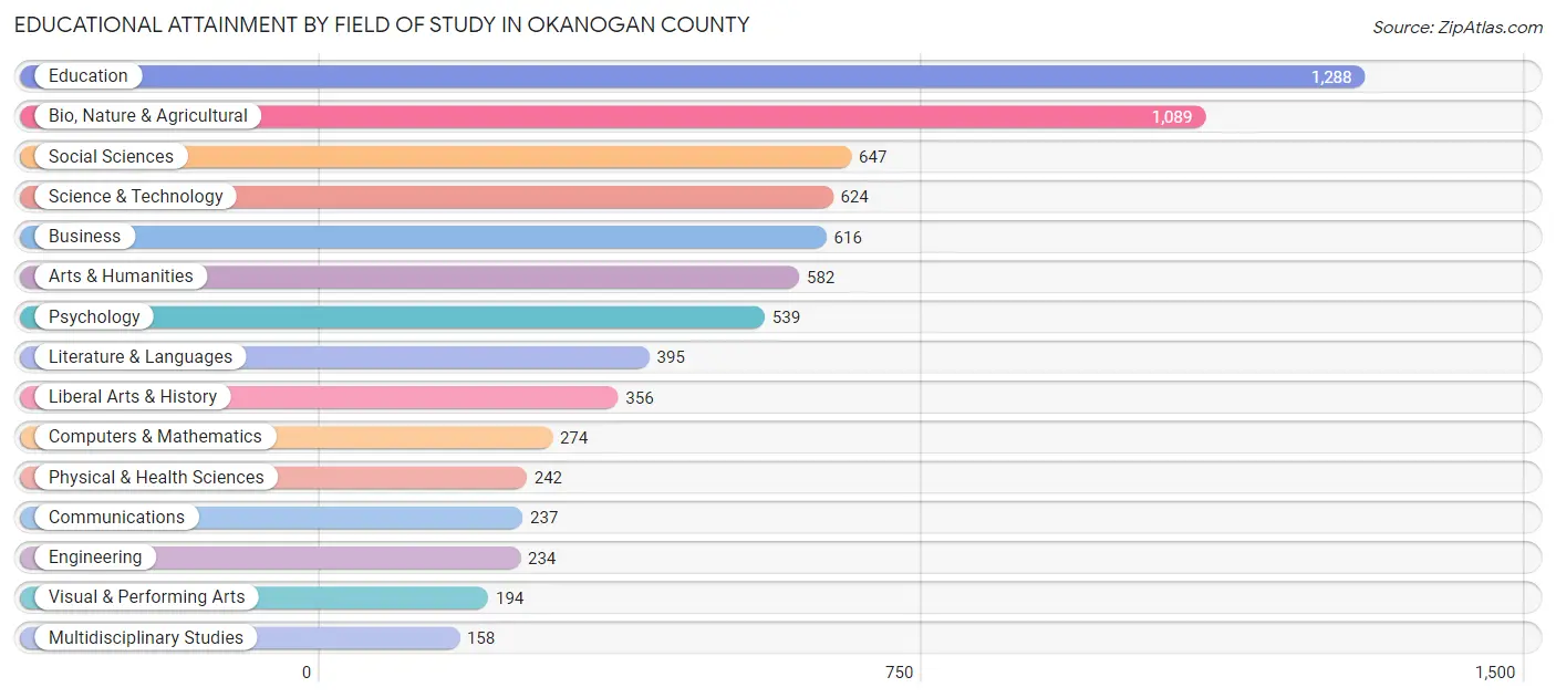 Educational Attainment by Field of Study in Okanogan County