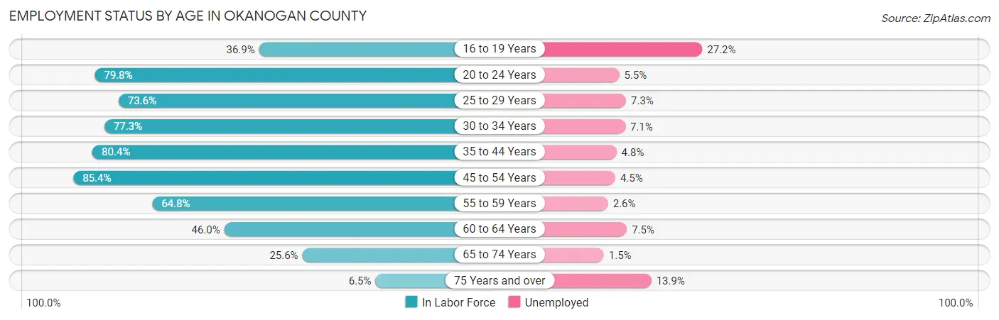 Employment Status by Age in Okanogan County
