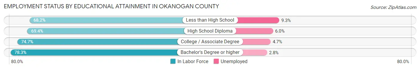 Employment Status by Educational Attainment in Okanogan County