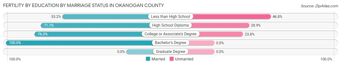Female Fertility by Education by Marriage Status in Okanogan County