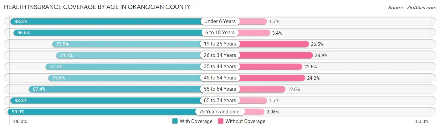 Health Insurance Coverage by Age in Okanogan County