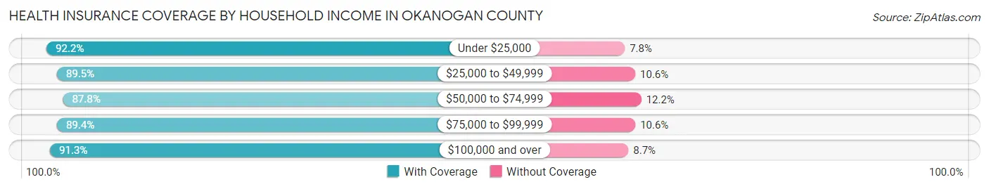 Health Insurance Coverage by Household Income in Okanogan County