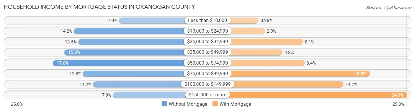 Household Income by Mortgage Status in Okanogan County