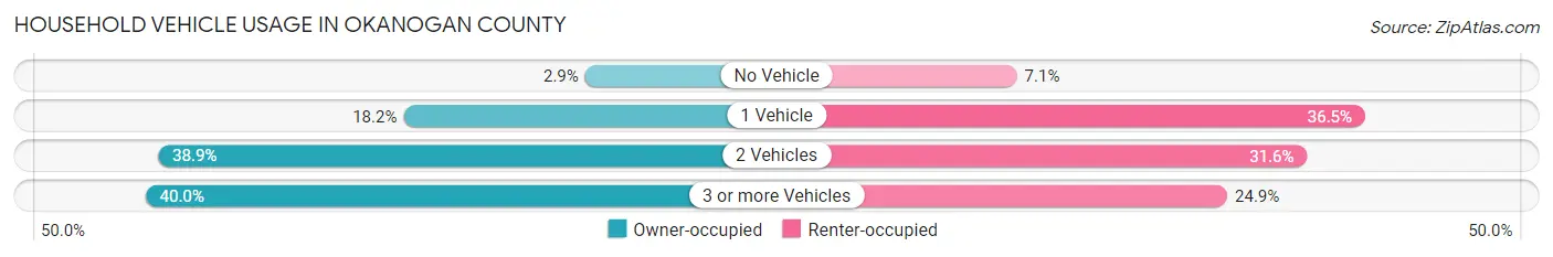 Household Vehicle Usage in Okanogan County