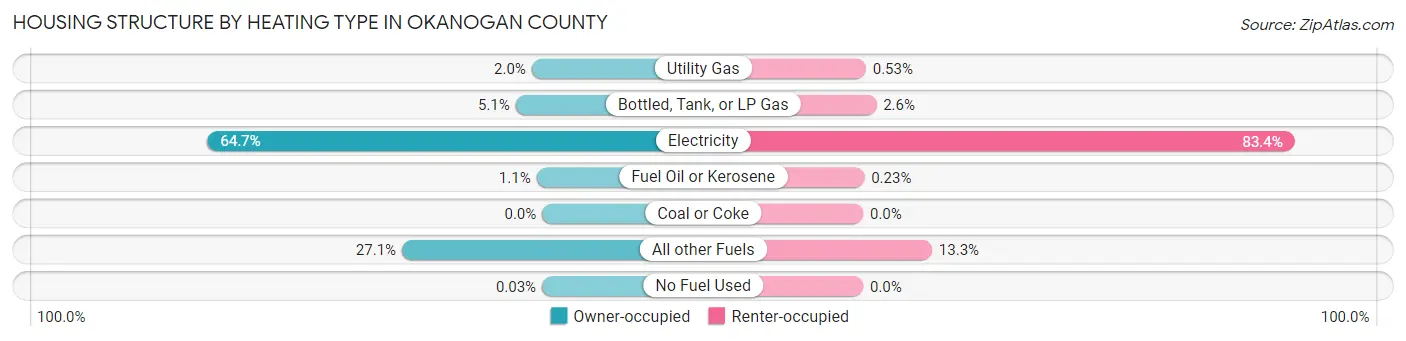 Housing Structure by Heating Type in Okanogan County
