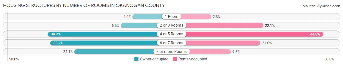 Housing Structures by Number of Rooms in Okanogan County