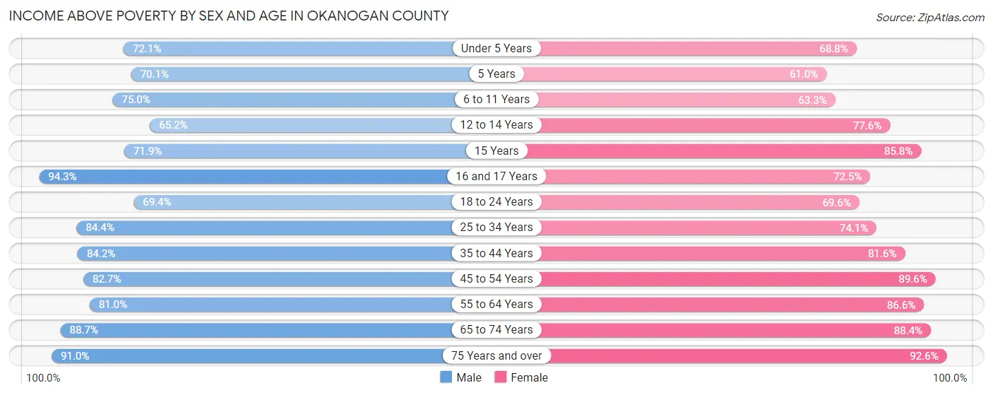 Income Above Poverty by Sex and Age in Okanogan County
