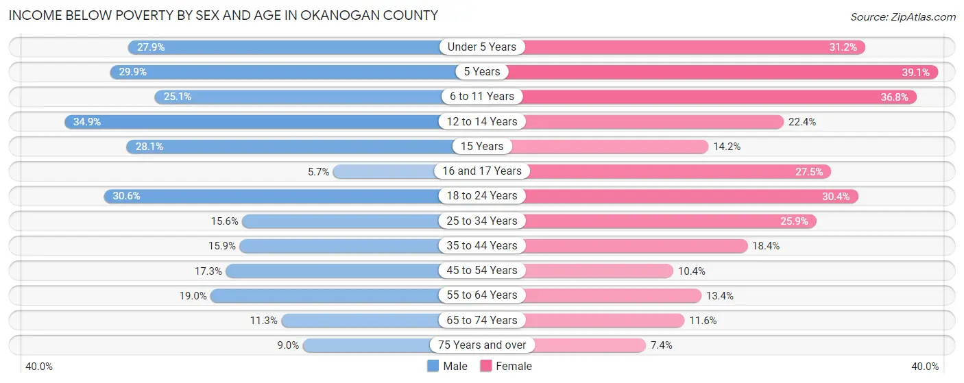 Income Below Poverty by Sex and Age in Okanogan County