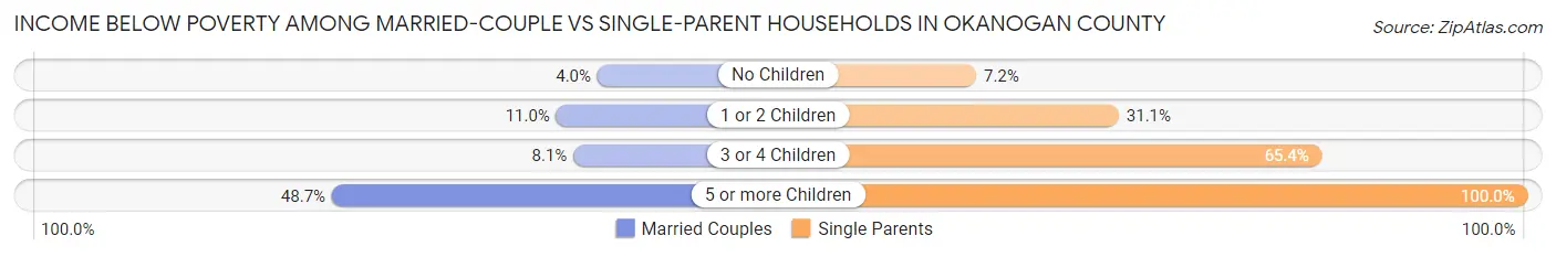 Income Below Poverty Among Married-Couple vs Single-Parent Households in Okanogan County