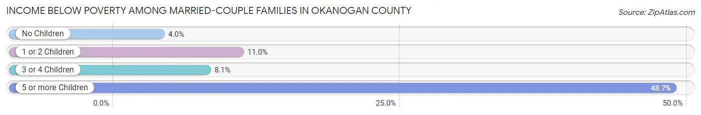 Income Below Poverty Among Married-Couple Families in Okanogan County