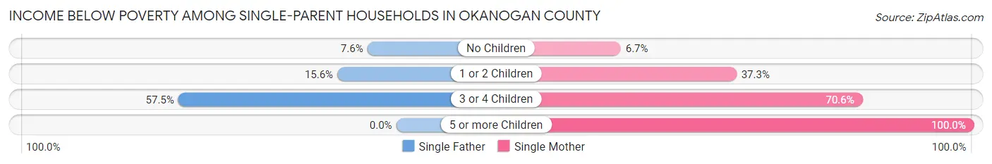 Income Below Poverty Among Single-Parent Households in Okanogan County