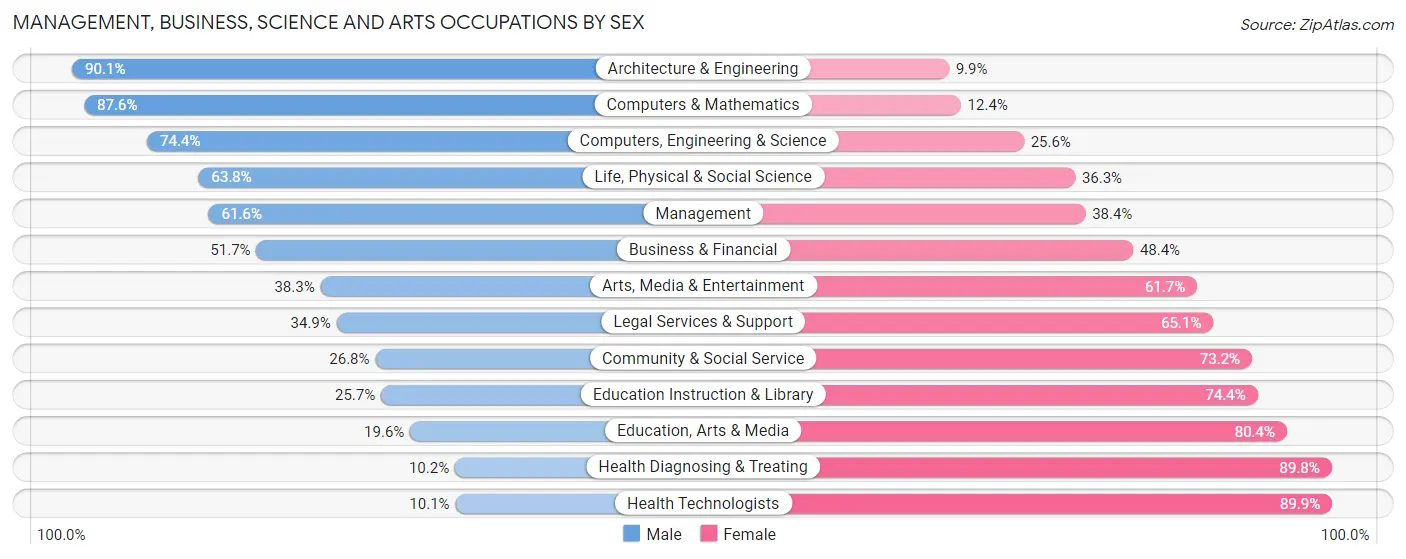 Management, Business, Science and Arts Occupations by Sex in Okanogan County