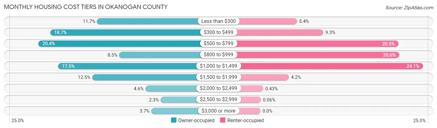 Monthly Housing Cost Tiers in Okanogan County