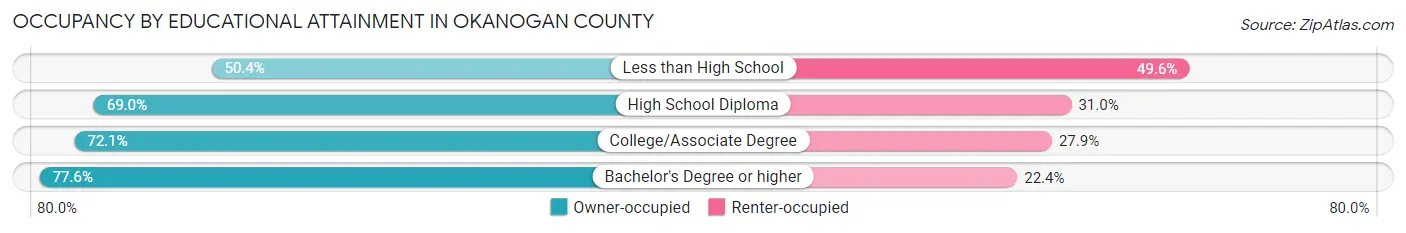 Occupancy by Educational Attainment in Okanogan County