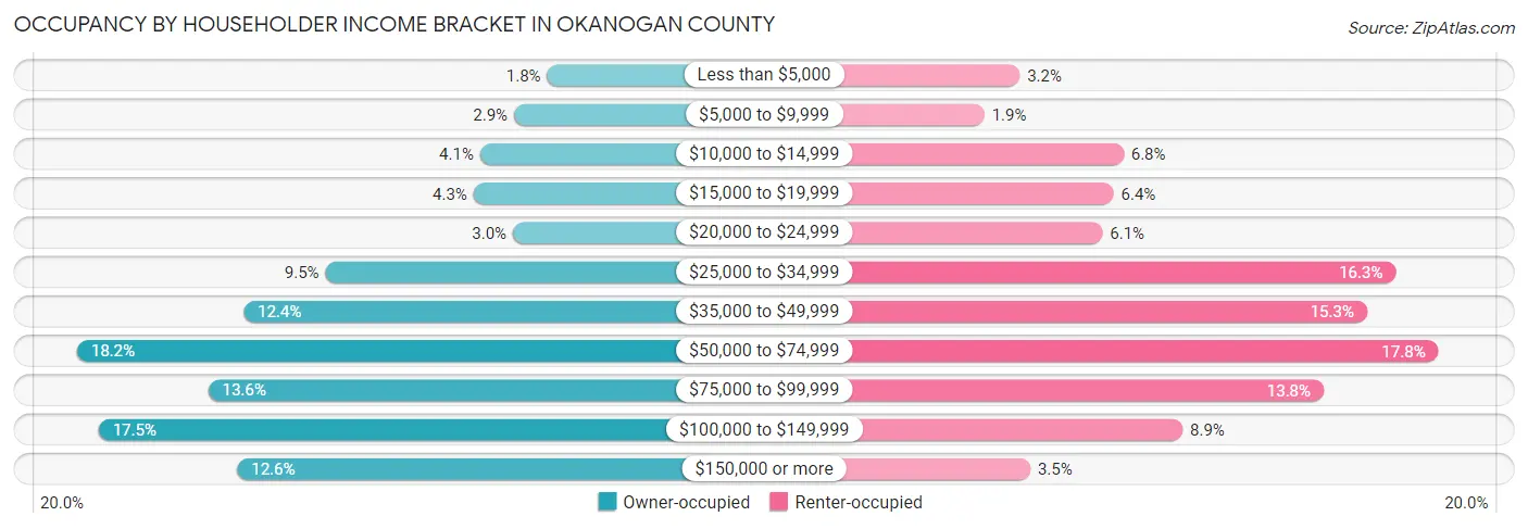Occupancy by Householder Income Bracket in Okanogan County