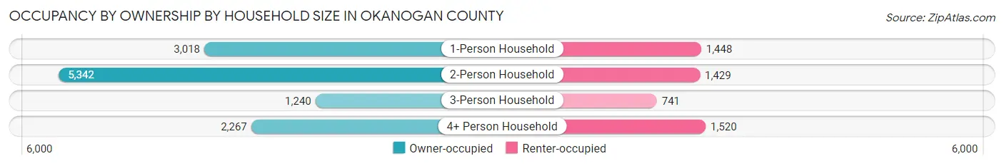 Occupancy by Ownership by Household Size in Okanogan County