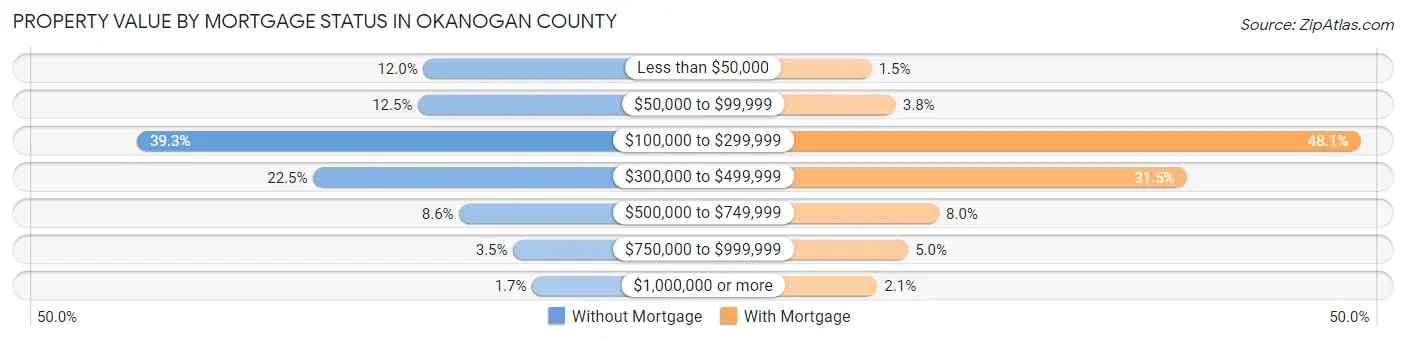 Property Value by Mortgage Status in Okanogan County