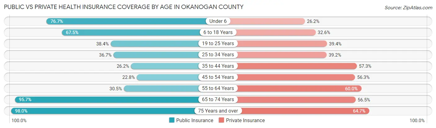 Public vs Private Health Insurance Coverage by Age in Okanogan County