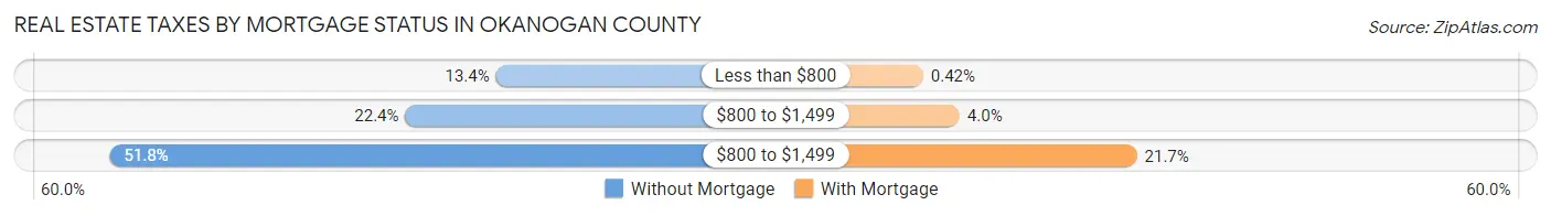 Real Estate Taxes by Mortgage Status in Okanogan County