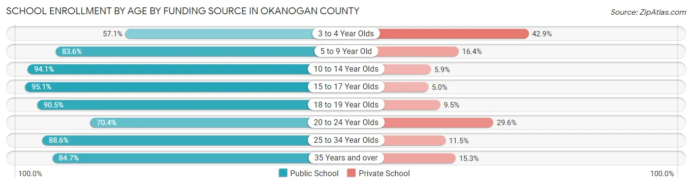 School Enrollment by Age by Funding Source in Okanogan County
