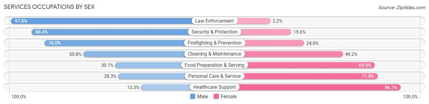 Services Occupations by Sex in Okanogan County