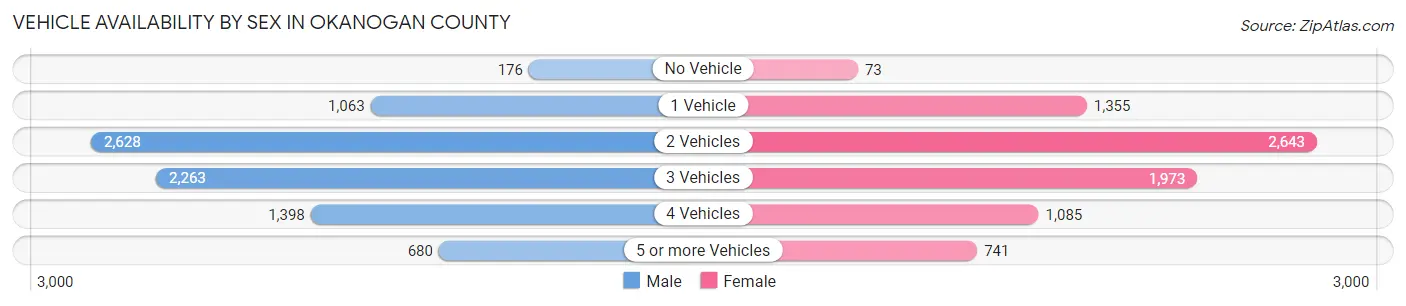 Vehicle Availability by Sex in Okanogan County