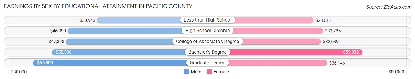 Earnings by Sex by Educational Attainment in Pacific County