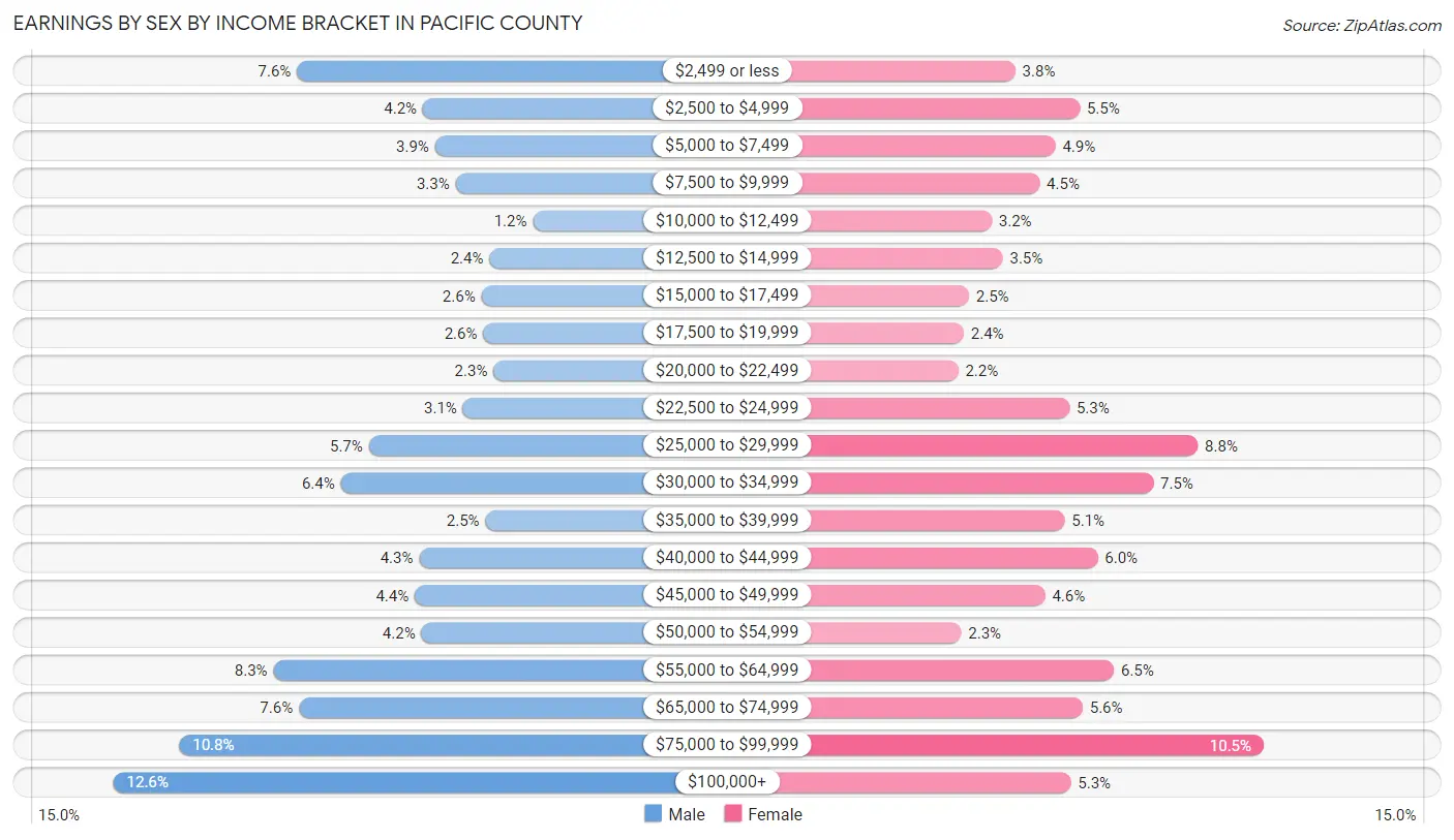 Earnings by Sex by Income Bracket in Pacific County