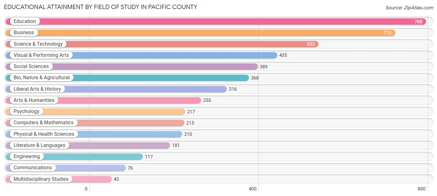 Educational Attainment by Field of Study in Pacific County