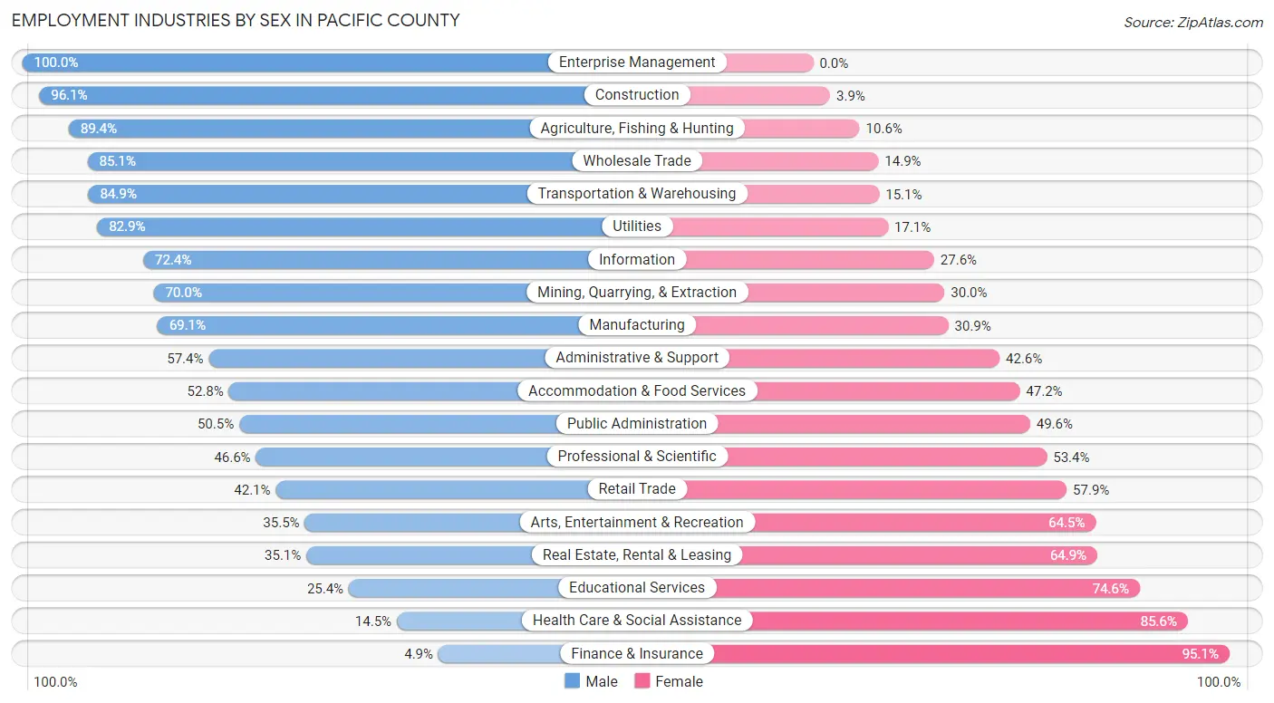 Employment Industries by Sex in Pacific County