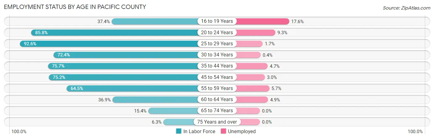 Employment Status by Age in Pacific County