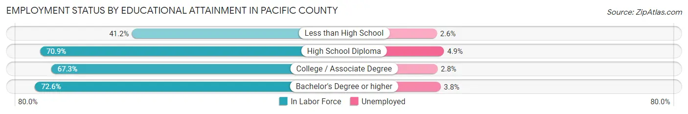 Employment Status by Educational Attainment in Pacific County