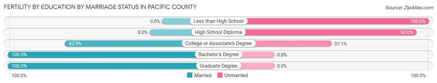 Female Fertility by Education by Marriage Status in Pacific County