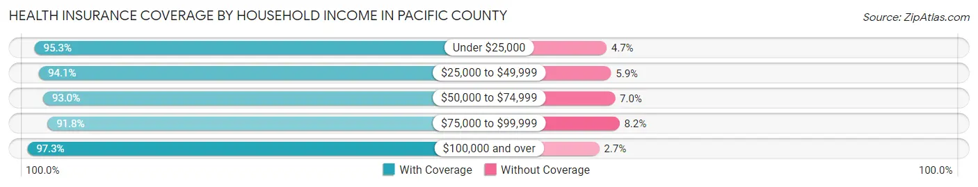 Health Insurance Coverage by Household Income in Pacific County