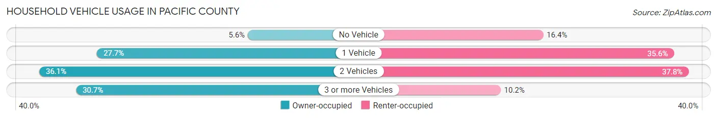 Household Vehicle Usage in Pacific County