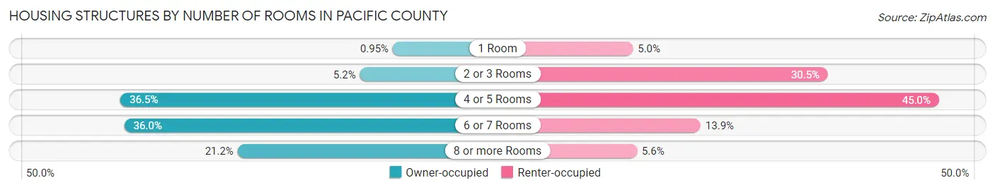 Housing Structures by Number of Rooms in Pacific County