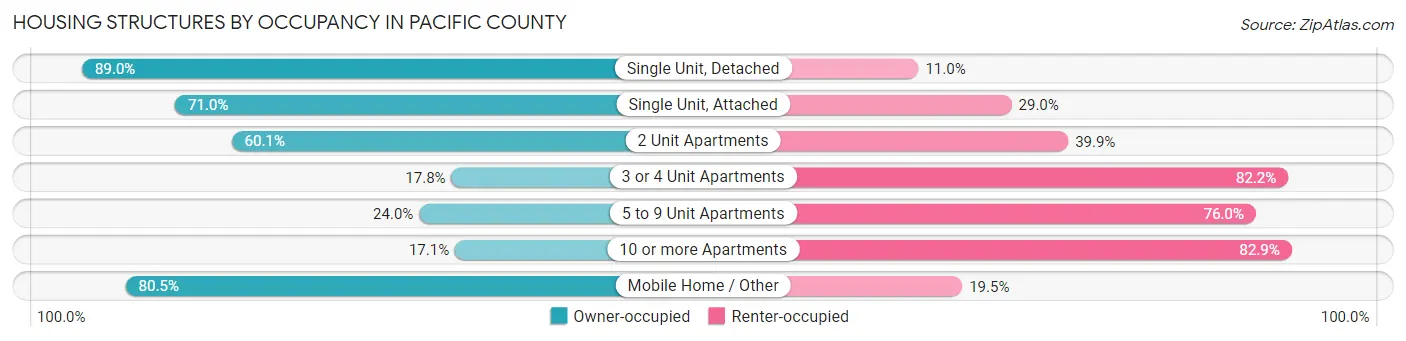Housing Structures by Occupancy in Pacific County
